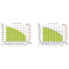 S&P RHE 10000 HDR DFR WRG-Gerät, EC, Rotations-WT, horizontal