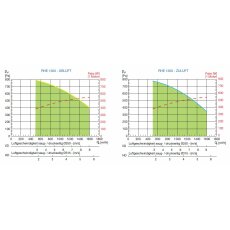 S&P RHE 1300 HDL DC OI WRG-Gerät, EC, Rotations-WT, horizontal