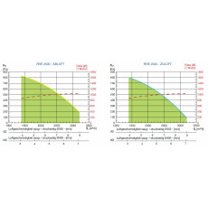 S&P RHE 2500 HDL DC OI WRG-Gerät, EC, Rotations-WT, horizontal