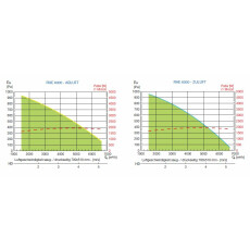 S&P RHE 6000 HDL D OI WRG-Gerät, EC, Rotations-WT, horizontal