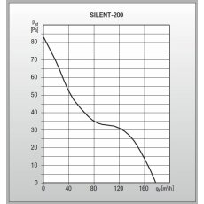 S&P SILENT-200 CHZ Kleinraum-Ventilator, Feuchte, Nachlauf