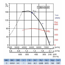 S&P TCBB/4-500/H Axialventilator, 230V, DN500